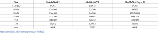 <h2>The compared sizes for each resolution between MobileNetV1, MobileNetV2 and ShuffleNet.</h2>