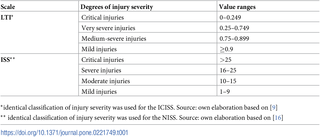 <h2>Classification of injury severity.</h2>