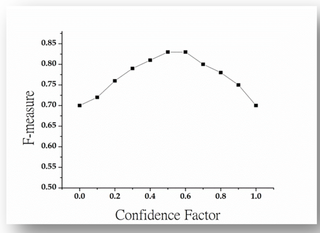 <h2>Performance evaluation of HICSP+J48 by tuning confidence factor parameter.</h2>