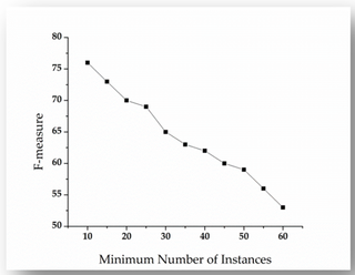 <h2>Performance evaluation of HICSP+J48 by tuning minimum number of instances parameter.</h2>
