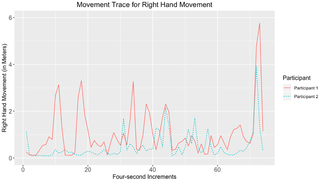 <h2>Movement trace for highly positive right hand synchrony.</h2>