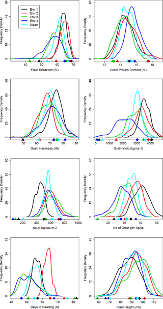 <h2>Frequency distribution of 160 RILs of ND 705 (elite genotype) and PI 414566 (non-adapted genotype) population for mean of eight quality, yield and agronomic traits evaluated over four environments.</h2>