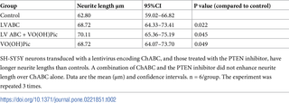 The effect of ChABC (non-targeted) and the PTEN inhibitor VO(OH)Pic, on neurite lengths.
