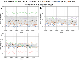 <h2>Global average area-weighted maize yield estimates of five EPIC-based GGCMs.</h2>