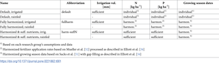 <h2>Crop management scenarios based on Elliott et al. [<em class="ref">34</em>].</h2>