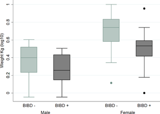 <h2>Association of BIBD, sex and body weight.</h2>