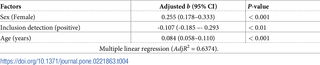 <h2>Multiple linear regression: Factors associated with weight (Kg log10) (n = 67).</h2>