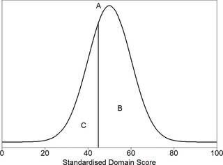 <h2>Density plot of the theoretical distribution of the healthy dog populations of both young and old dogs.</h2>