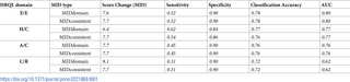 <h2>Table comparing the sensitivities, specificities, classification accuracy and AUC of each MID for each HRQL domain: ages have been combined but normalised separately.</h2>