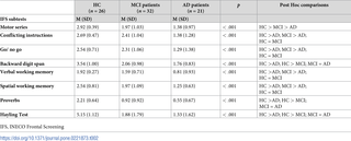 <h2>Scores in IFS subtests of Healthy Controls (HC), Mild Cognitive Impairment (MCI) patients and Alzheimer’s Disease (AD) patients.</h2>