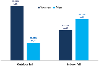 <h2>Frequency of indoor and outdoor fall among community-dwelling older adults, Gondar, Ethiopia; men versus women, Ethiopia.</h2>