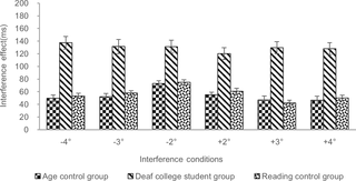 <h2>Comparison of the interference effect for three participant groups in different interference conditions.</h2>