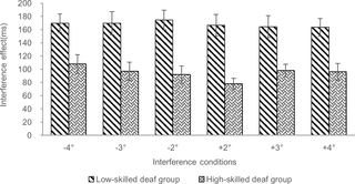 <h2>Comparison of the interference effect for two deaf reader groups in different interference conditions.</h2>