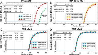 <h2>Effects of the PNA-a145 on the RT-PCR amplification of miRNA sequences.</h2>