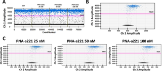<h2>Effects of R8-PNA-a221 on miR-222-3p sequence detection by RT-ddPCR.</h2>
