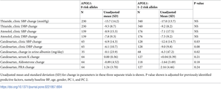 <h2>Changes with blood pressure drugs by <i>APOL1</i> genotype.</h2>