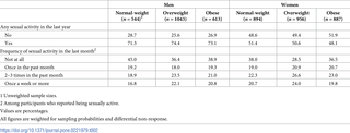 <h2>Prevalence and frequency of sexual activity in relation to weight status in men and women.</h2>