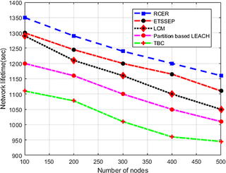 <h2>Network lifetime in high-density nodes.</h2>