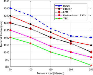<h2>Network lifetime in varying network load.</h2>