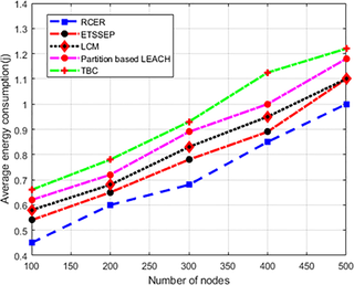 <h2>Energy consumption in high-density nodes.</h2>