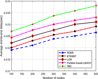 <h2>End-to-end delay in high-density nodes.</h2>