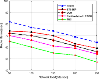 <h2>Route lifetime in varying network load.</h2>