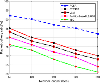 <h2>Packet delivery ratio in varying network load.</h2>