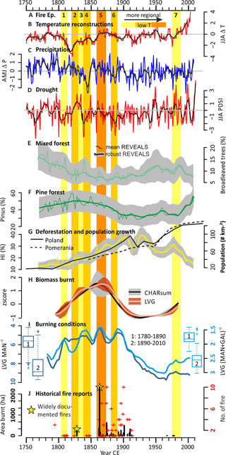 <h2>Comparison of fire proxy records with climate, land cover, and historical data.</h2>