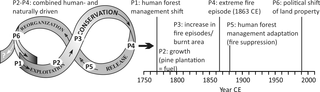 <h2>Adaptive cycle of human-induced fire regime shifts during industrialization, including phases P1–6 mentioned in the text (timing for northern Poland).</h2>