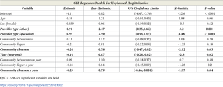 <h2>GEE model results for the unplanned hospitalization outcome.</h2>