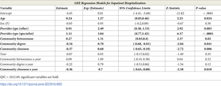 <h2>GEE model results for the inpatient hospitalization outcome.</h2>