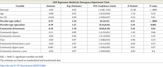 <h2>GEE model results for the emergency department visits outcome.</h2>