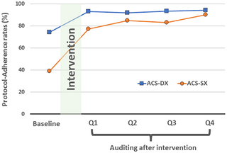 <h2>Protocol-adherence rate of immediate ECG initiation at baseline and quarterly reports (Q1, Q2, Q3, Q4) after quality-improving initiatives.</h2>