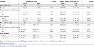 <h2>Median times and rates of meeting door-to-ECG target time and door-to balloon time before and after intervention.</h2>
