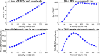<h2>Mean and standard deviation of total Dead Of Wounds (DOW) for each casualty source rate.</h2>