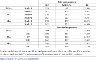 <h2>Inter-scan and inter-reader agreements for TAMA, TPA, and VFA.</h2>