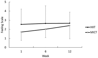<h2>Mean (SD) feeling scale at the end of exercise at weeks 1, 6 and 12.</h2>
