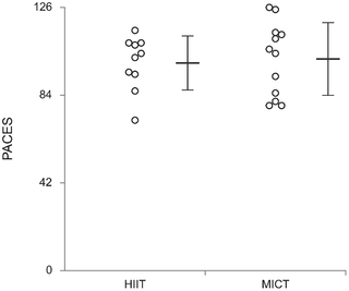 <h2>Dot plot of individual exercise enjoyment scores (PACES) and mean (± SD) PACES score post 12 weeks of training for both HIIT and MICT.</h2>