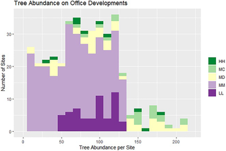 <h2>Hypothesized distribution of the number of trees on office developments based on observed mean and standard deviations for each vegetation class used in sampling (HH, MC, MD, MM, LL).</h2>