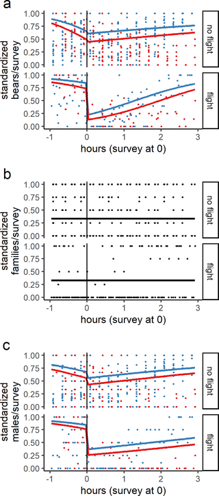 <h2>Bear responses as quantified by ground observations at Connecticut Creek, Alaska.</h2>