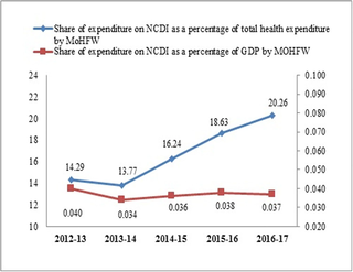 <h2>NCDI expenditure by MoHFW.</h2>
