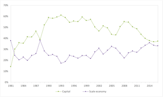 <h2>Trends of the scale economy and capital contribution rate.</h2>