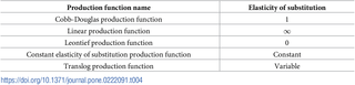 <h2>Commonly used forms of production functions.</h2>