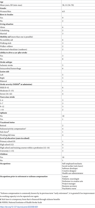 <h2>Characteristics and clinical assessment of study participants, n (11).</h2>