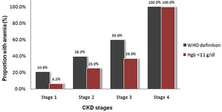 <h2>Distributions of anemia or haemoglobin <11 g/dl according to K/DOQI chronic kidney disease (CKD) stages.</h2>