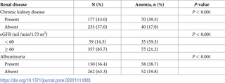 <h2>Prevalence of anemia in renal disease.</h2>