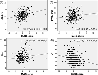 <h2>Scatter plots showing correlations between continuous MetS scores and representative echocardiography parameters.</h2>