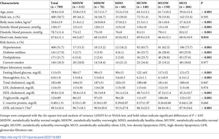 <h2>Comparison of clinical characteristics among metabolic phenotypes.</h2>