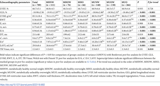 <h2>Comparison of echocardiography parameters among metabolic phenotypes.</h2>