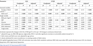 <h2>Metabolic syndrome and obesity parameters associated with GLS, LVMI and E/e′.</h2>
